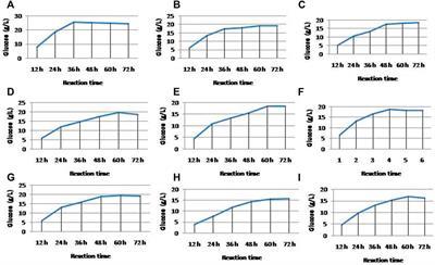 An Approach to Correlate Chemical Pretreatment to Digestibility Through Biomass Characterization by SEM, FTIR and XRD